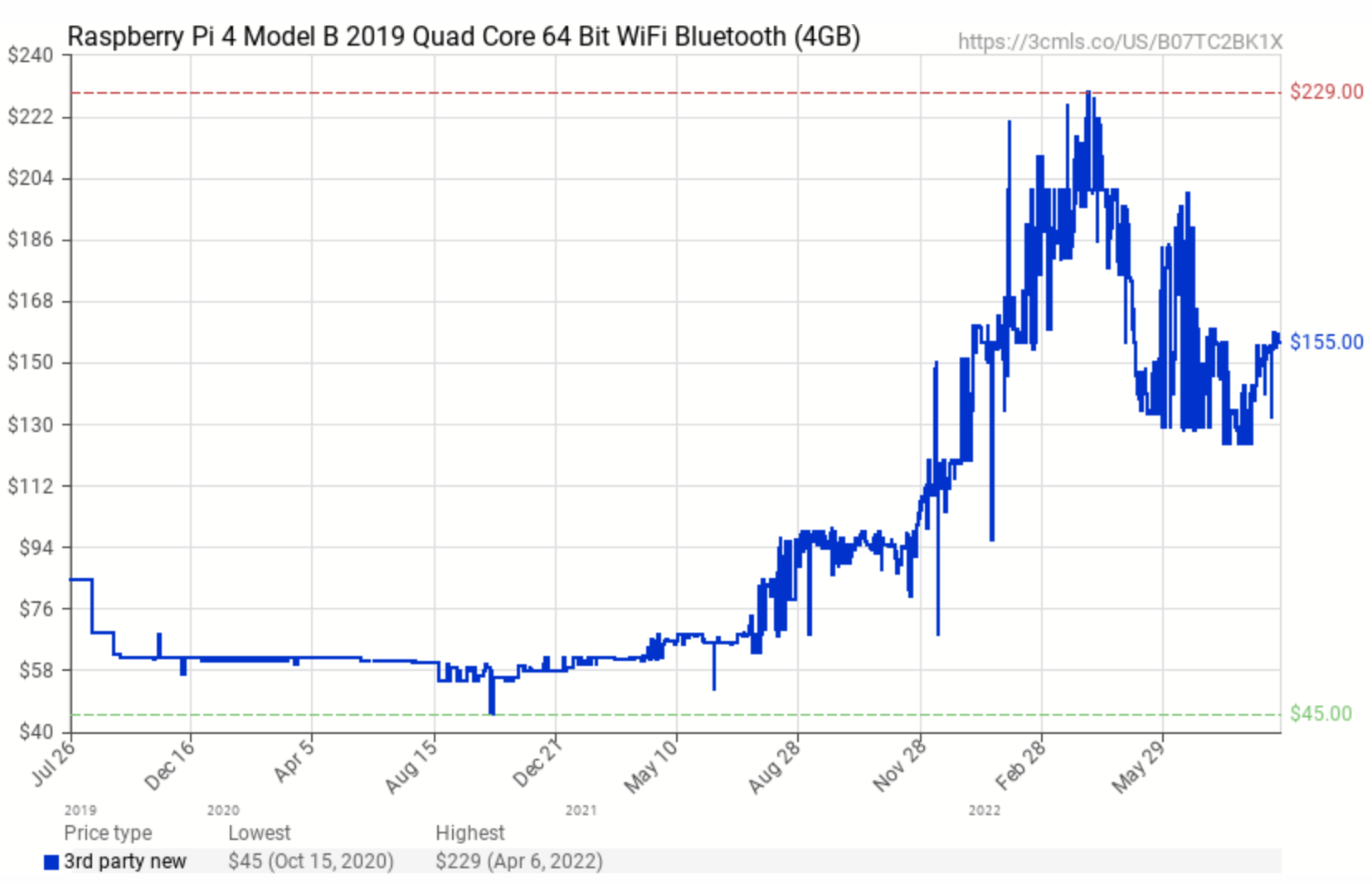 PI prices over time PI prices over time